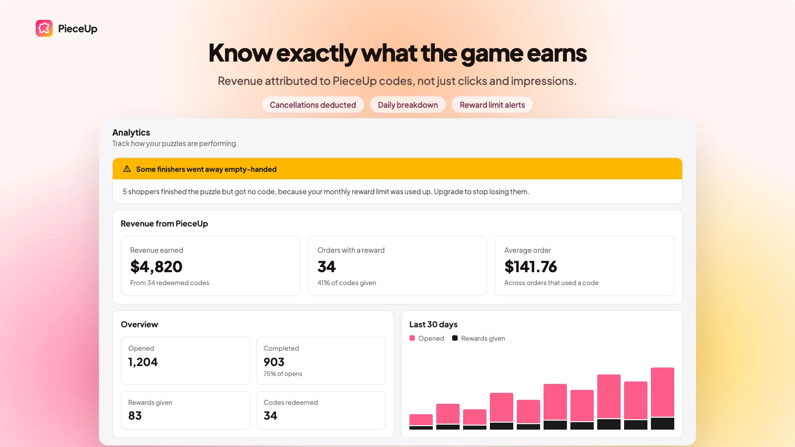 PieceUp analytics dashboard showing revenue earned, orders with a reward, and a daily opens/rewards chart